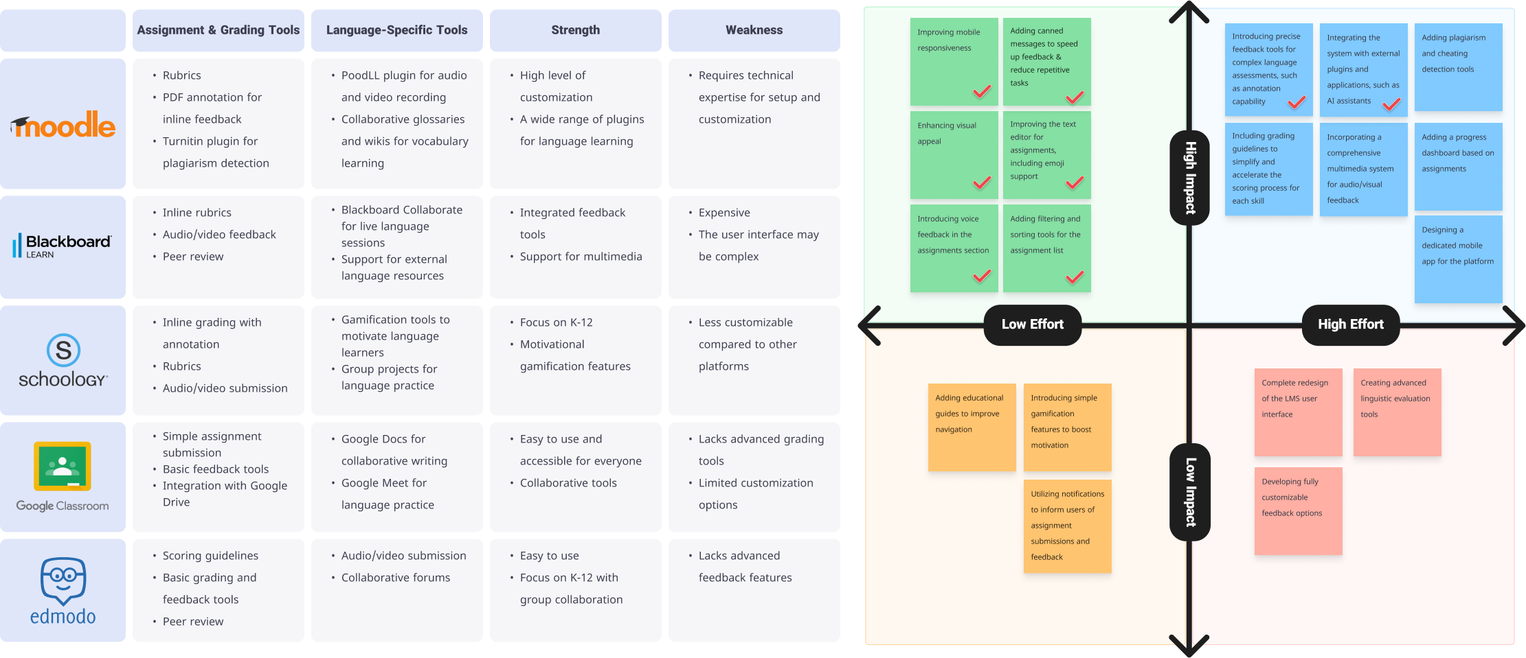 Competitor Analysis & Impact Effort Matrix